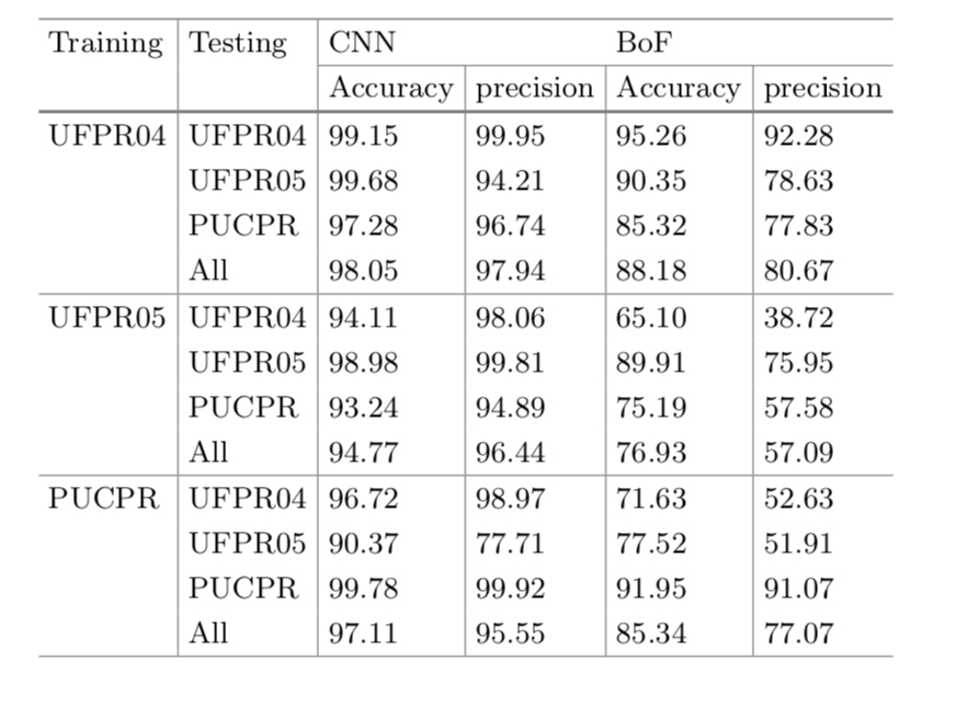 Automatic Visual Classification of Parking Lot Spaces: A Comparison Between BoF and CNN Approaches
