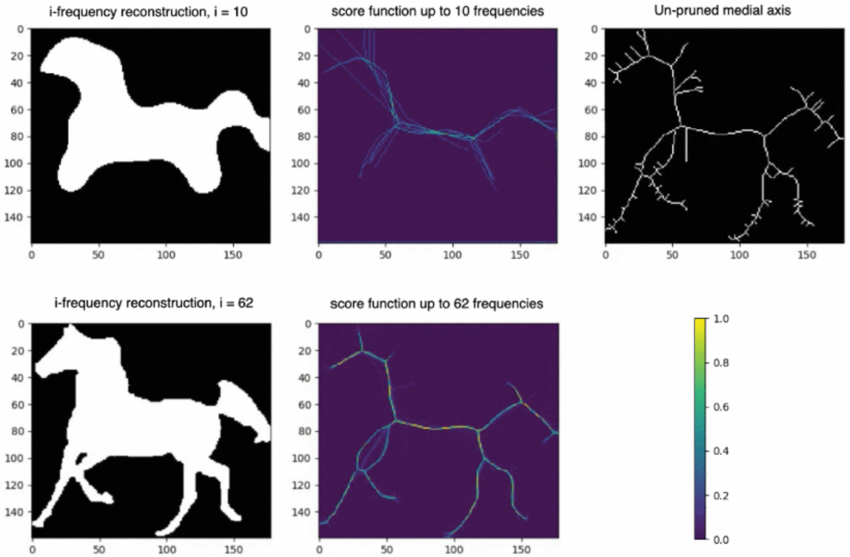 Cosine-Pruned Medial Axis: A New Method for Isometric Equivariant and Noise-Free Medial Axis Extraction