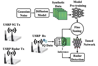 Waves of Imagination: Unconditional Spectrogram Generation Using Diffusion Architectures